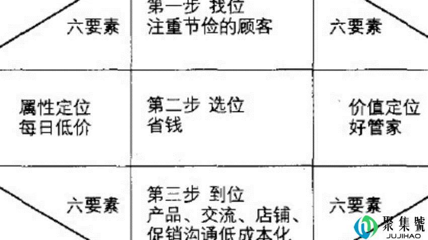 市场定位的五种方法