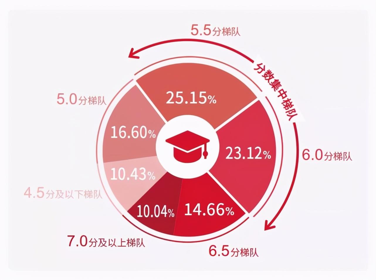 雅思6分相当于英语几级?是什么水平?