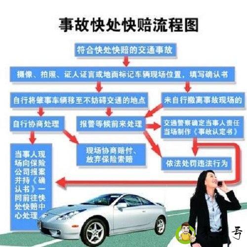 快处易赔是什么意思