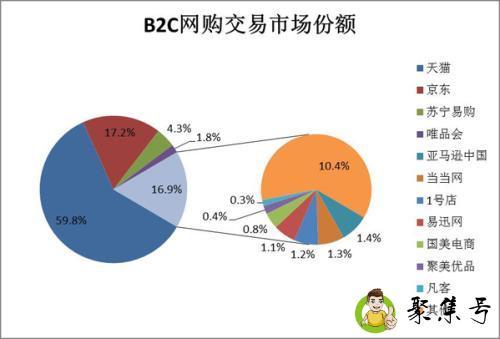 c2c和b2c区别