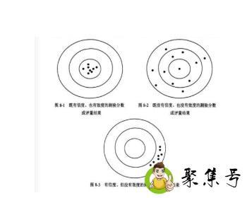 信度和效度的关系