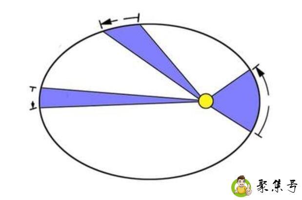 开普勒三大定律