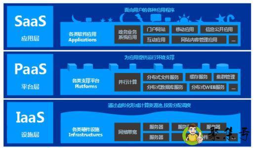 saas和paas的区别