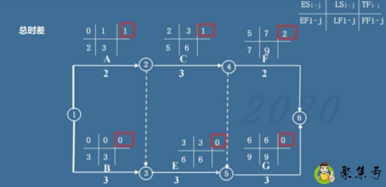 自由时差和总时差的区别