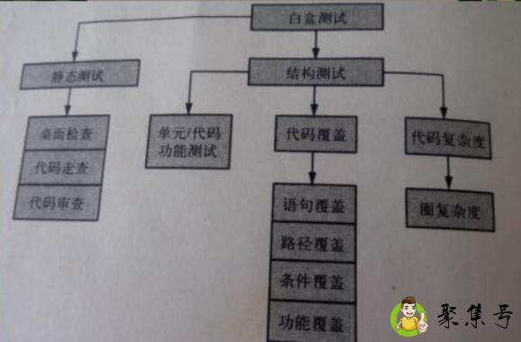 黑盒测试和白盒测试的区别