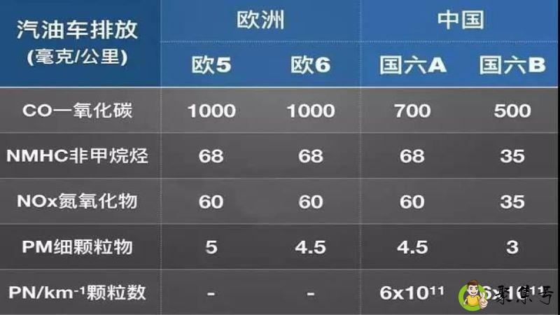 详细阅读:国六标准和国五有啥区别 国六标准和国五有啥区别