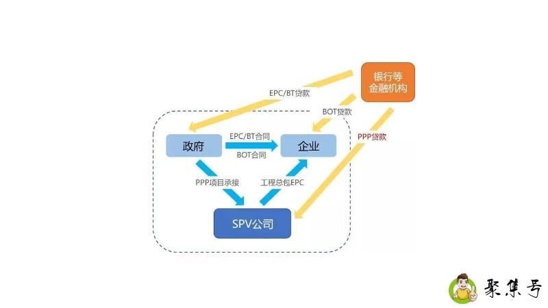 详细阅读:epc项目与ppp项目区别 epc项目与ppp项目区别