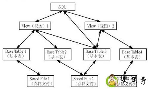 简述基本表和视图的区别