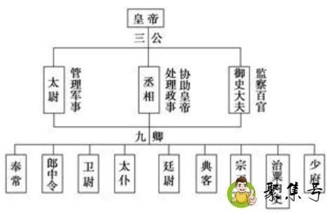 三公九卿制指什么