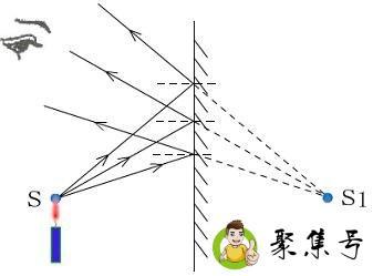 平面镜成像原理