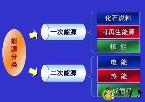 详细阅读:一次能源和二次能源的区别 一次能源和二次能源的区别