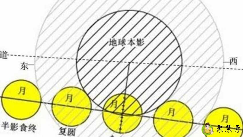 月全食的形成原理